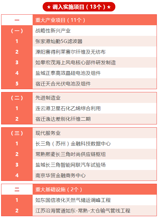 项目■重磅！宿迁2个项目调入江苏省重大项目投资计划