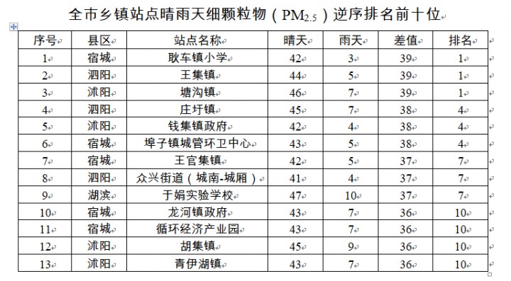 全市乡镇大气监测站点颗粒物差异逆序排名公布