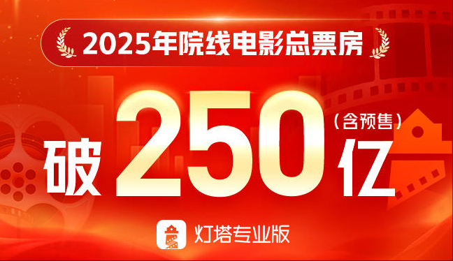 今年我国电影总票房已突破250亿，位居全球第一