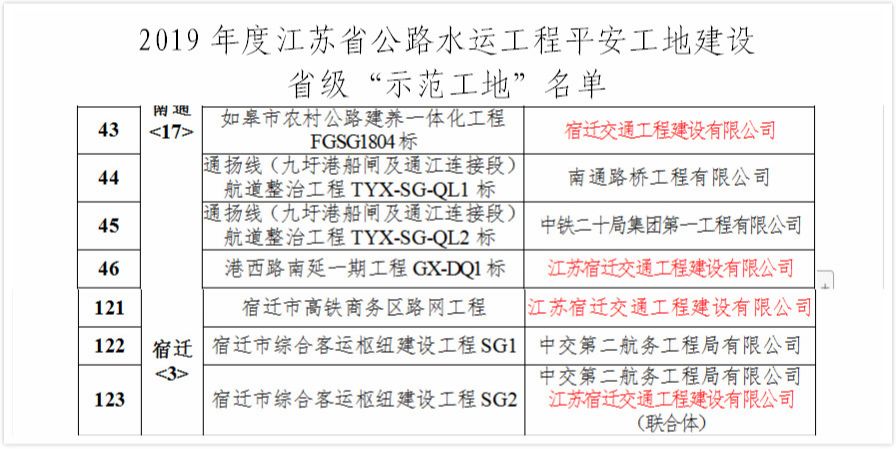 【动态】宿迁交建多个承建项目获省级示范工地称号