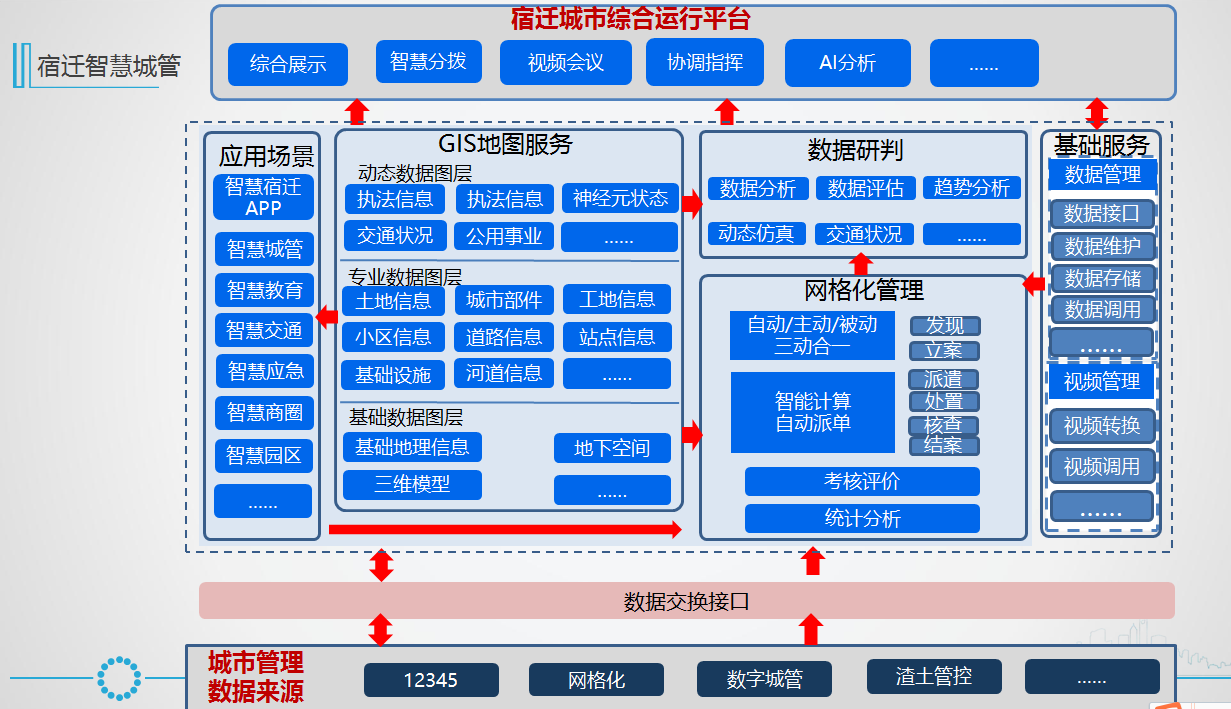 一網統管探索中小城市智慧城管宿遷樣板