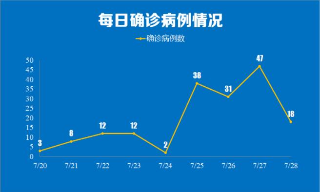 7月28日0时至24时南京市新增新冠肺炎确诊病例情况