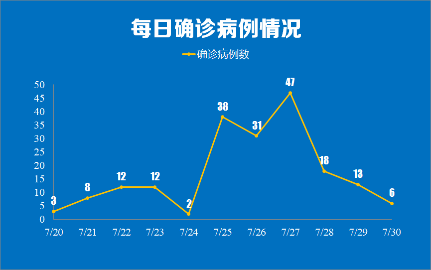 7月30日0时至24时南京新增新冠肺炎确诊病例情况