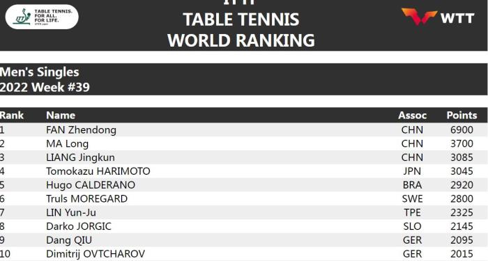 国际乒联最新世界排名出炉 樊振东继续蝉联第一