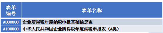 实用！一文了解企业所得税年度纳税申报表（A类）
