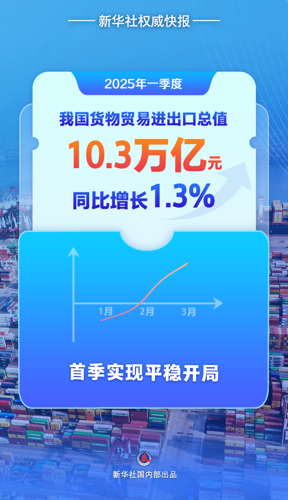 增长1.3％，中国外贸首季平稳开局