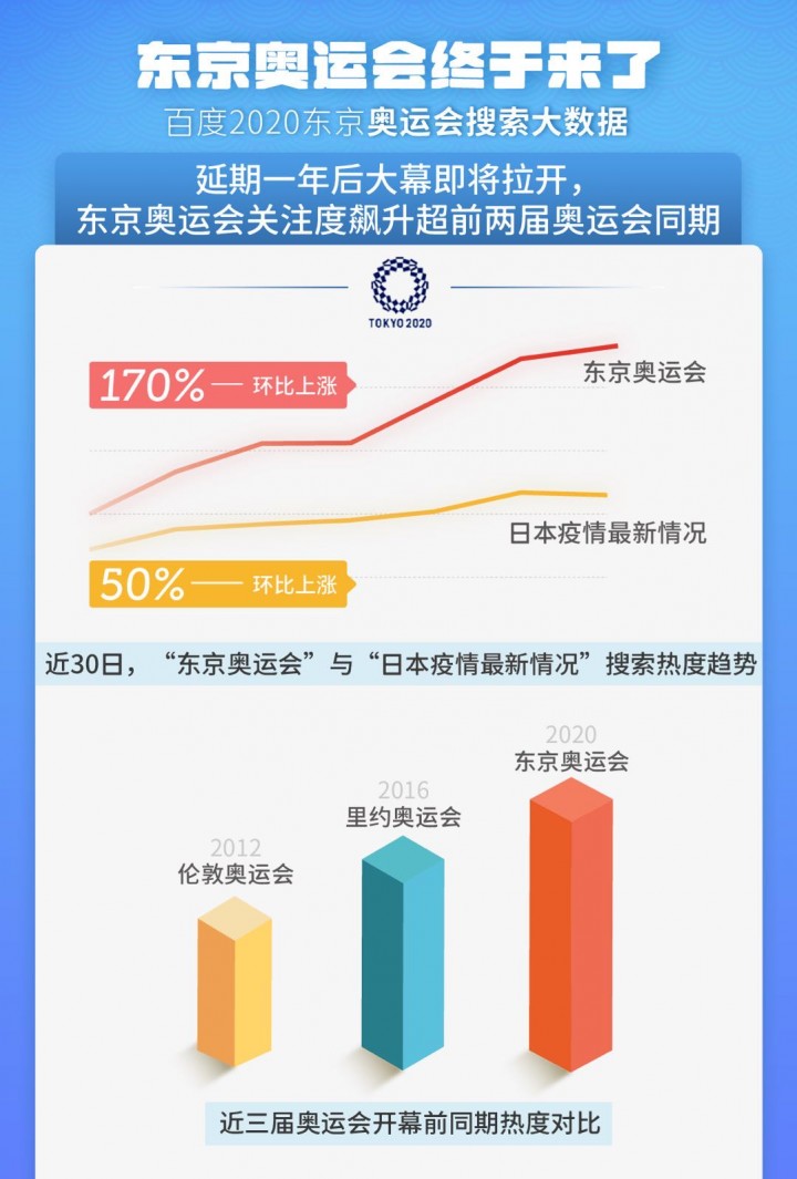 东京奥运会搜索关注度创近三届新高，这些话题上热搜！